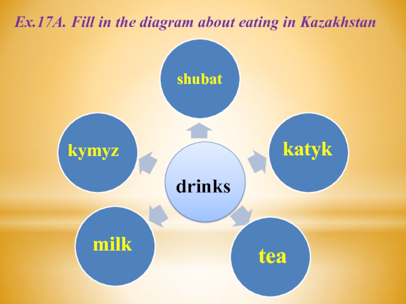 shubatkymyzmilkkatykteaEx.17A. Fill in the diagram about eating in Kazakhstan