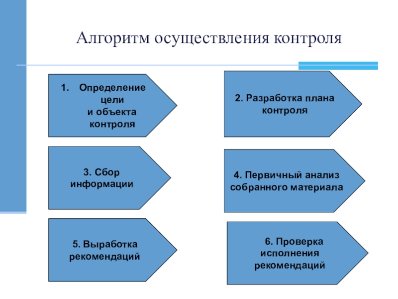 Цель проведения контроля. Алгоритм осуществления контроля. Алгоритм проведения мониторинга. Алгоритм контроля выполнения плана. Алгоритм проведения контроля в ДОУ.