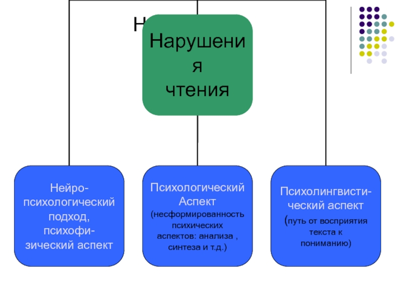 Классификация нарушения чтения. Классификация нарушений чтения. Формы нарушения чтения. Таблица нарушений чтения. Механизмы нарушения чтения.