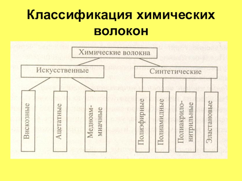 Схема классификации волокон