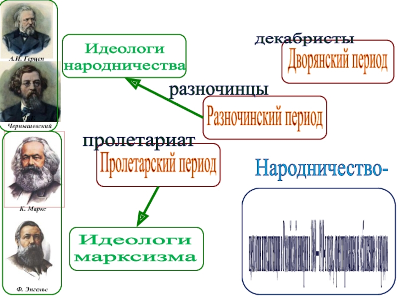 Народничество и марксизм. Идеологами народничества были:. Периоды народничества. Идеология Российской империи. От народничества к марксизму.