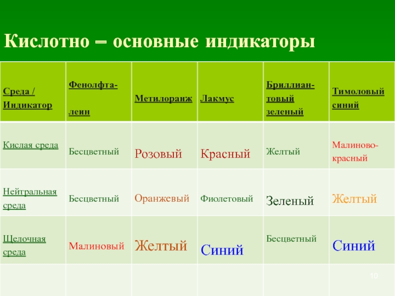 Среда какой цвет. Кислотно основной индикатор. Индикатор щелочной кислоты. К кислотно-основным индикаторам относятся. Кислоты и индикаторы таблица.