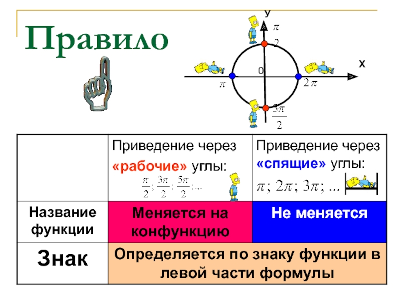 Презентация по теме формулы приведения 10 класс колягин