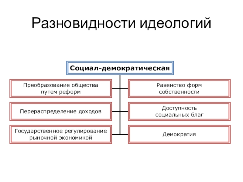 Какие есть идеологии. Виды идеологий. Основные виды идеологии. Классификация идеологий. Полит идеологии схема.