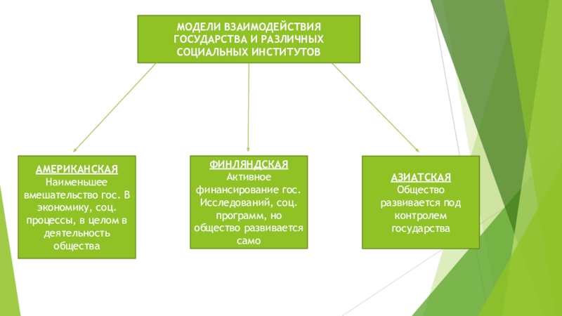 Составьте схему модели взаимодействия государства и различных социальных институтов