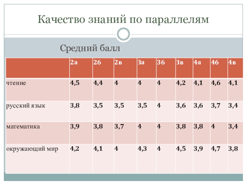 Средняя оценка. Средний балл по параллели. Средний балл класса по математике, русскому, чтению. Средняя параллель классов в школе. Как посчитать средний балл параллели.