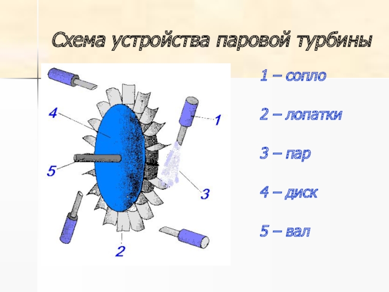 Паровая турбина физика 8 класс