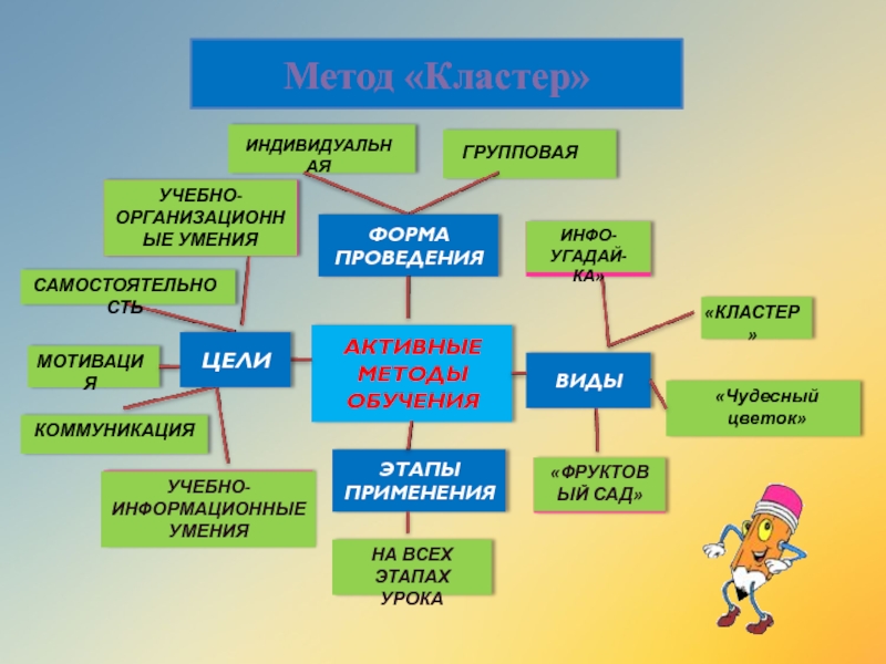 Амо формы. Активные методы обучения на уроках начальной школы и приёмы. Кластер в методике преподавания. Методы и приемы работы на уроке. Методы и приемы работы с учащимися.