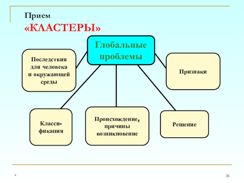 Ментальная карта глобальные проблемы человечества