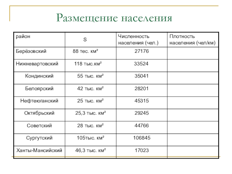 2 плотность населения. Плотность населения ХМАО. Численность населения ХМАО. Численность населения ХМАО Югры. Плотность в ХМАО.