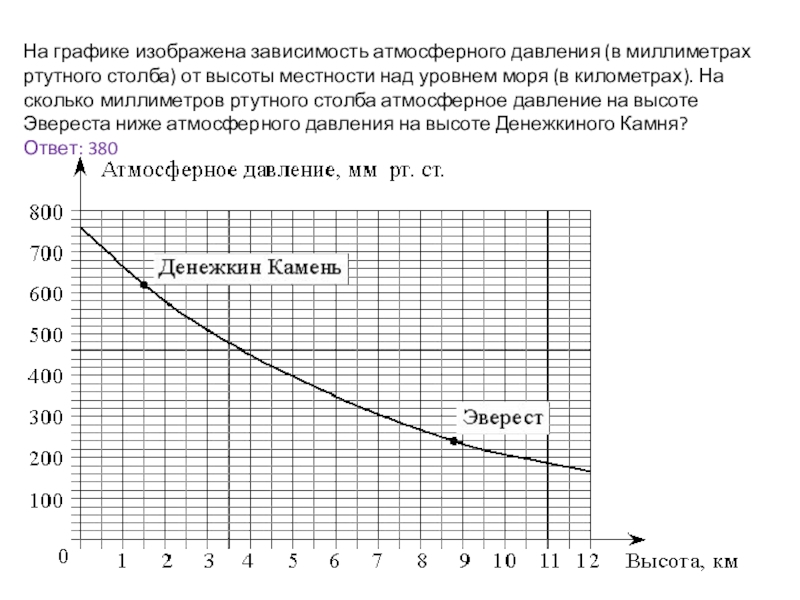На рисунке изображен график изменения атмосферного давления