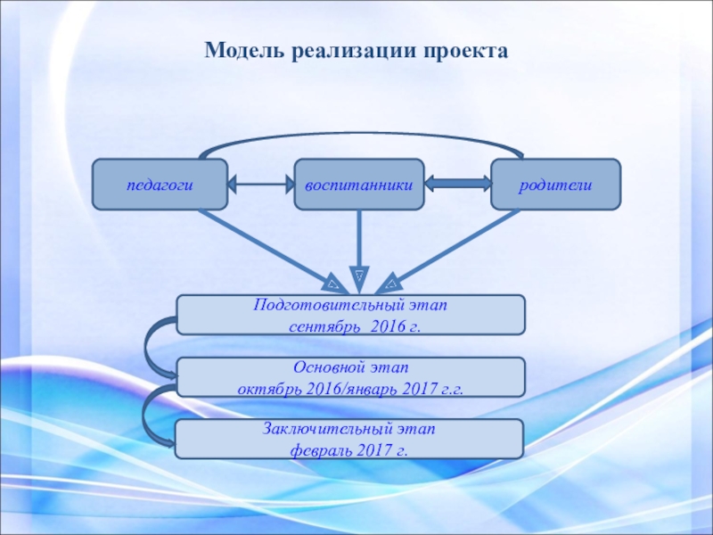 Модель реализации проекта