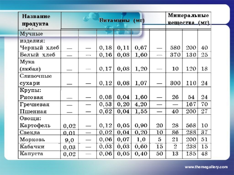 Презентация по химии на тему витамины 10 класс