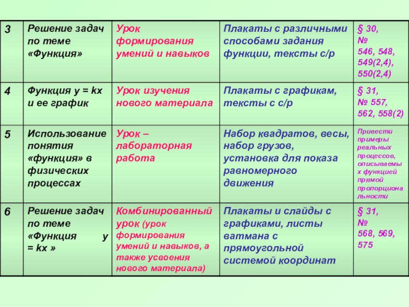 Функции урока. Функция у=к/х урок изучения нового материала. Функции урока и их связи. Списка функции урока. Сти решение.