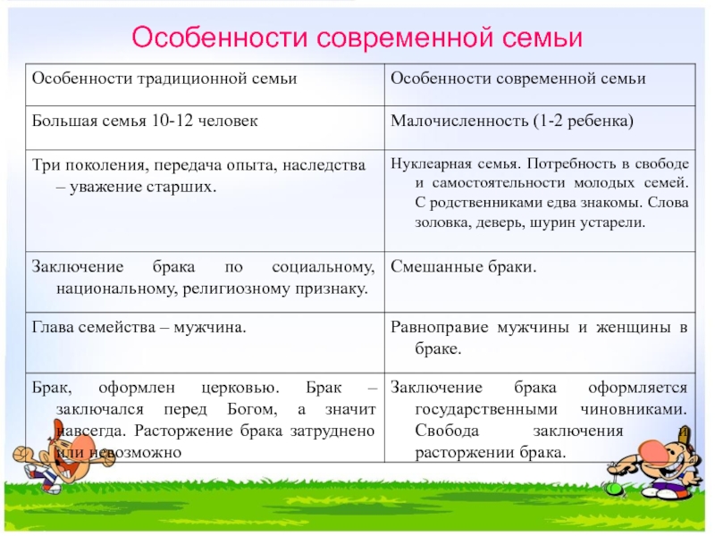 Характеристика семьи. Характеристика современной семьи. Особенности современной семьи. Каковы особенности современной семьи. Характеристика современной семьи кратко.