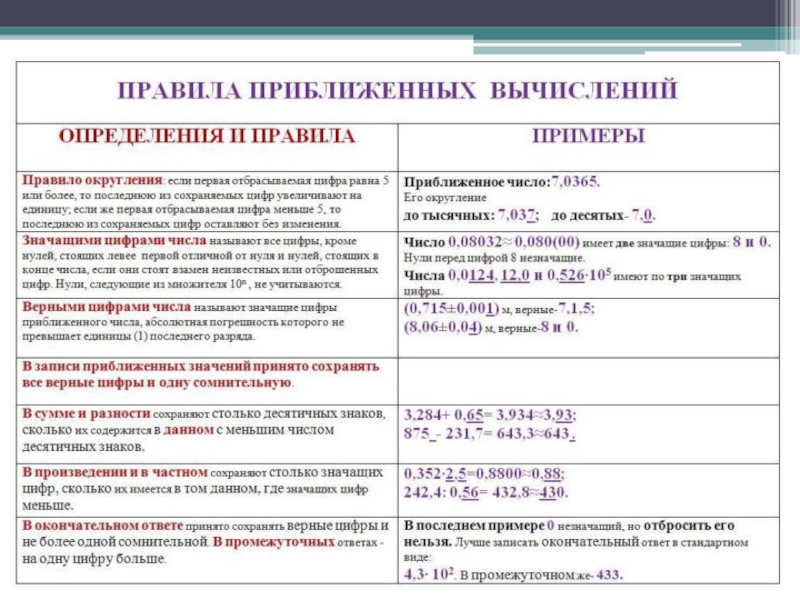 Основные правила вычислений