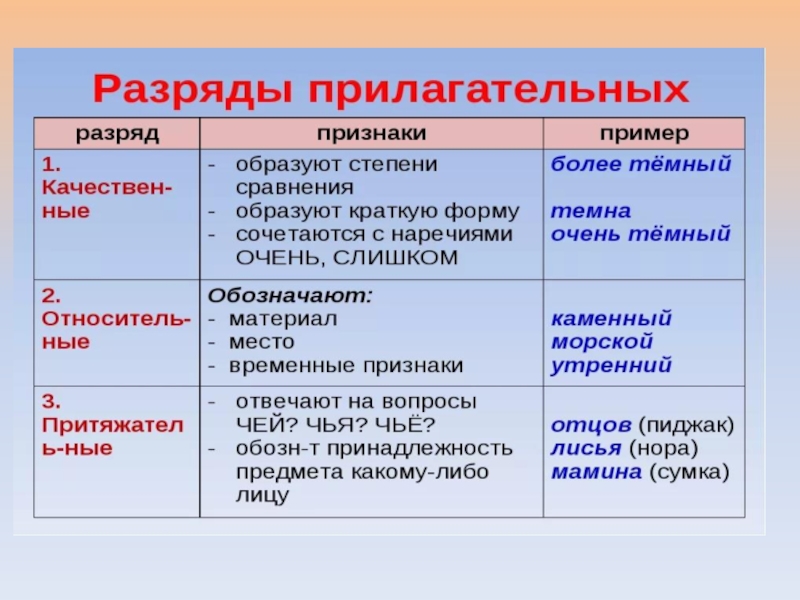 Пример качественных относительных и притяжательных прилагательных 6. Разряды прилагательных. Разряды прилагательных таблица. Загзоялы прилагательных. Разряд прилагательных в русском языке.