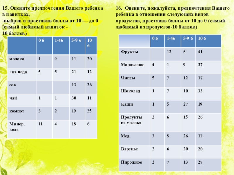 Оценить 15. Оценивать предпочтения. Проставляем баллы. Мониторинг как правильно проставлять баллы. Таблица для проставления баллов для конкурса кормушек.