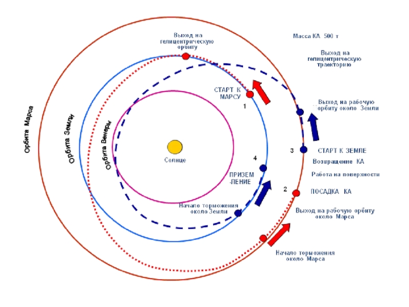 Динамика космического полета. Гомановская Траектория полета на Марс. Эллиптическая Траектория полета к Марсу. Гомановская Траектория перелёта с земли на Марс. Траектория полёта космического аппарата к Марсу.