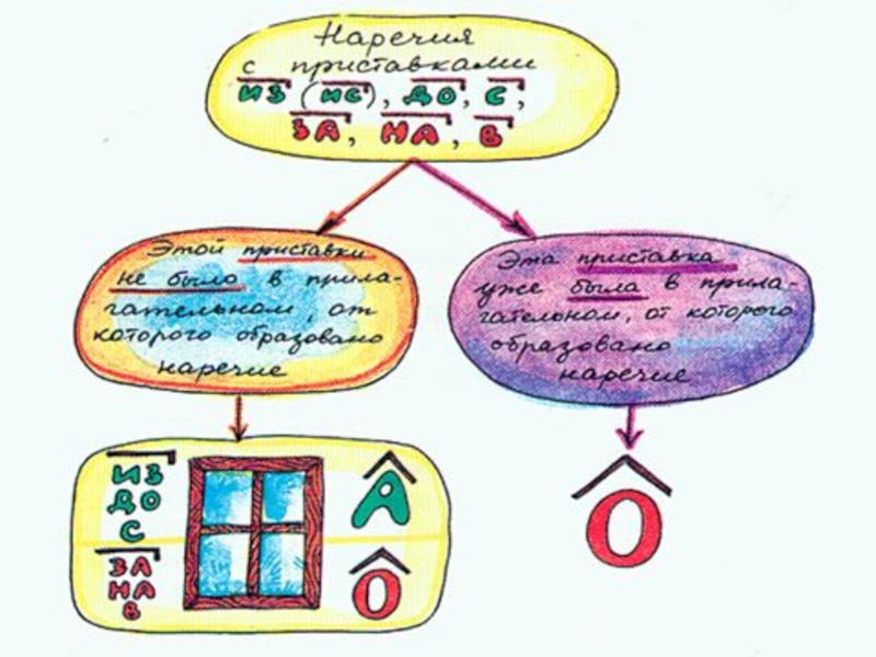 Презентация о а на конце наречий 7 класс презентация