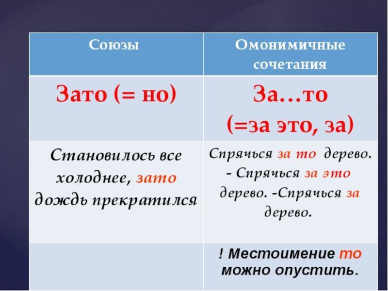 Правописание союзов схема