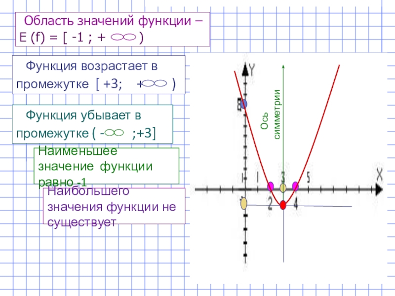 Область значения функции f x x 2. Область значения функции. Как найти область значения функции. Область определения и область значения функции парабола. Область значения функции параболы.