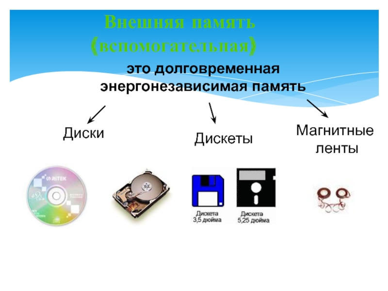 Внешняя память. Внешняя долговременная память. Энергонезависимая внешняя память. Долговременная память компьютера.