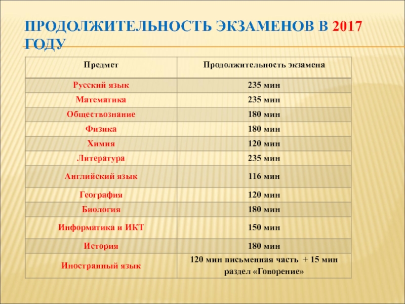 Сколько времени длится экзамен по вождению