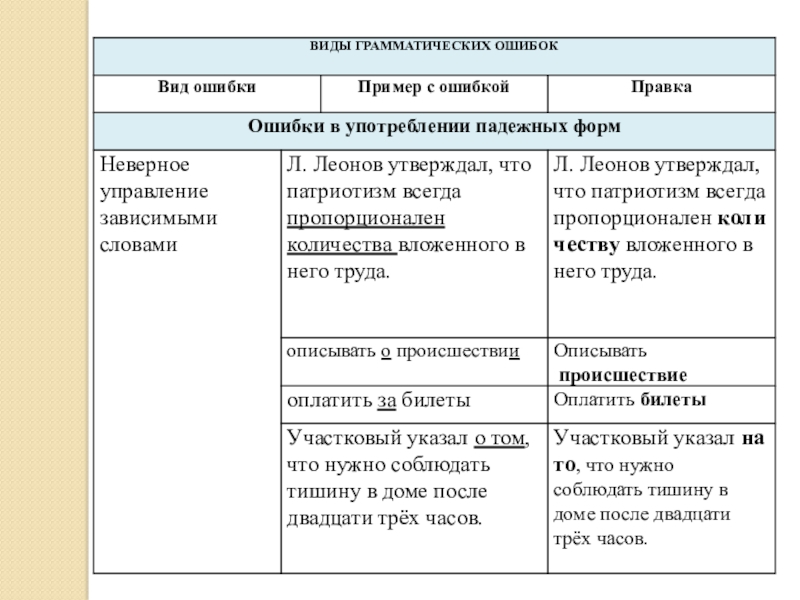 Примеры нарушения грамматических норм. Виды грамматиескизошибок. Речевые и грамматические ошибки таблица. Виды ошибок в русском. Грамматические ошибки таблица с примерами.