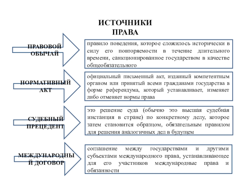 Запишите слово пропущенное в схеме права нормативно правовой акт правовой обычай судебный прецедент