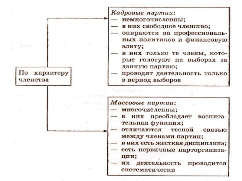 Демократические выборы и политические партии конспект и презентация 10 класс