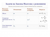 Презентация по физике на тему Задачи по динамике