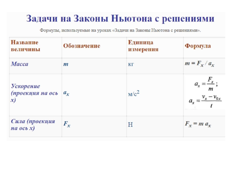 Презентация по физике на тему Задачи по динамике