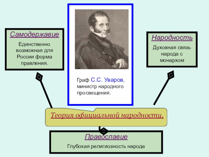 Назовите фамилию основателя теории официальной народности