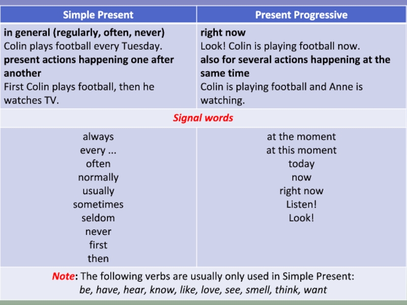 Word present. Сигналы present simple. Слова сигналы present simple. Сигнальные слова present simple. Present simple Signal Words.