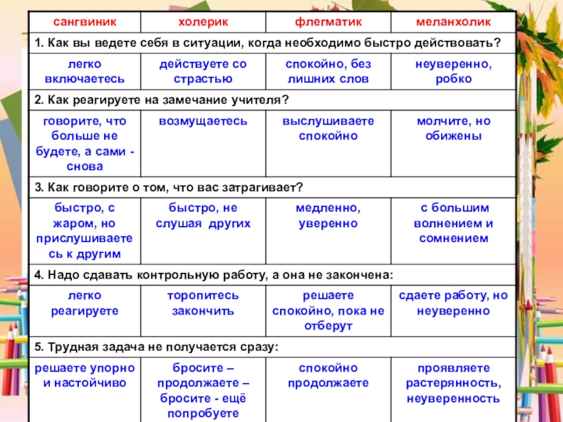 Холерик сангвиник флегматик меланхолик тест. Холерик сангвиник флегматик меланхолик. Холерик сангвиник флегматик. Меланхолик сангвиник холерик. Флегматик сангвиник.