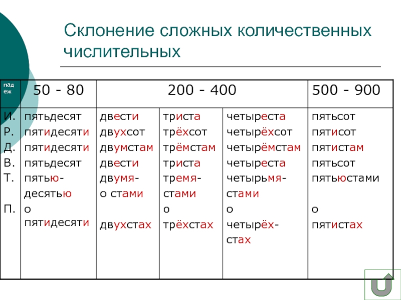 Склонение числительных егэ русский язык презентация