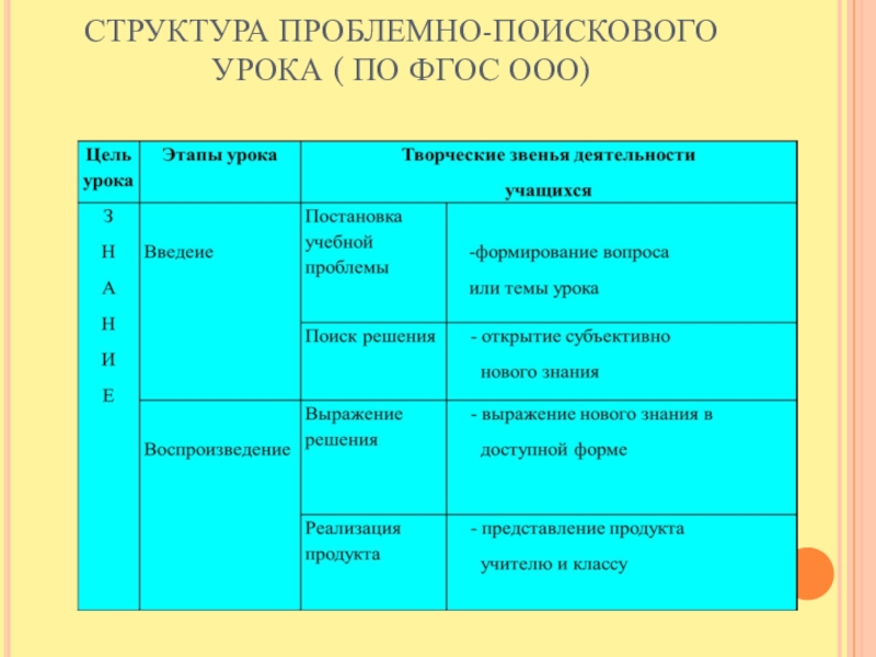 Структура урока проекта в начальной школе по фгос