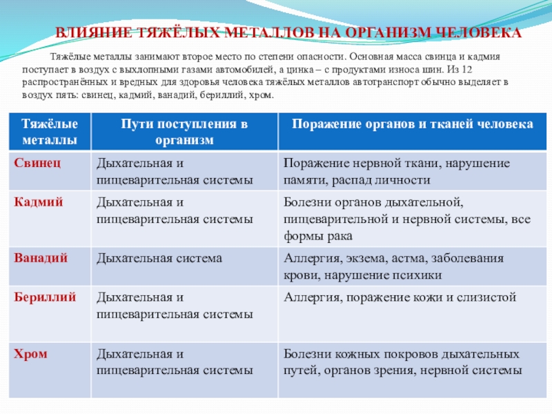 Воздействие металлов. Действие тяжелых металлов на организм человека. Воздействие на организм тяжелых металлов. Влияние тяжелых металлов на организм человека. Тяжёлые металлы воздействуют на организм человека.