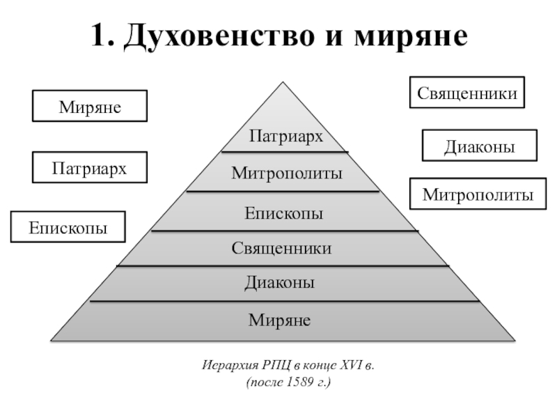 Мирянами кратко. Духовенство и миряне. Иерархия духовенства. Иерархия после 1589. Духовенство и миряне кратко.