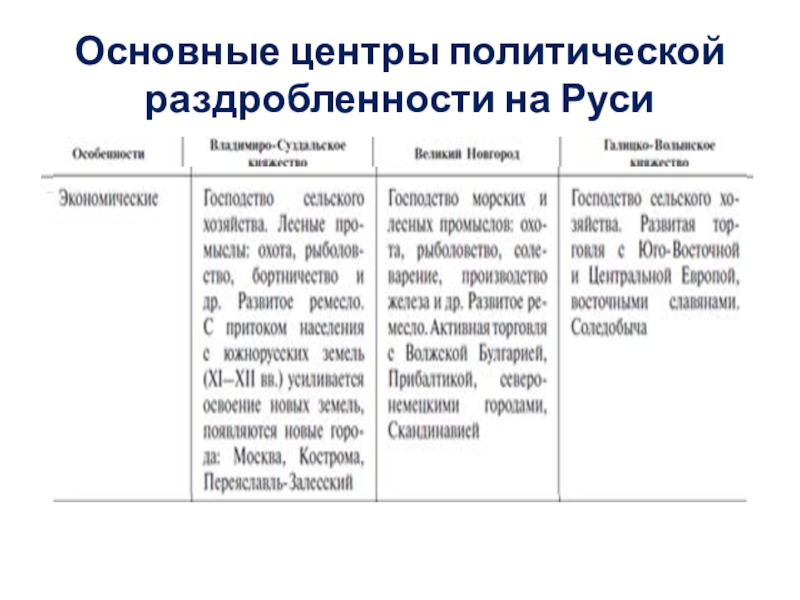 Основные центры раздробленности руси таблица
