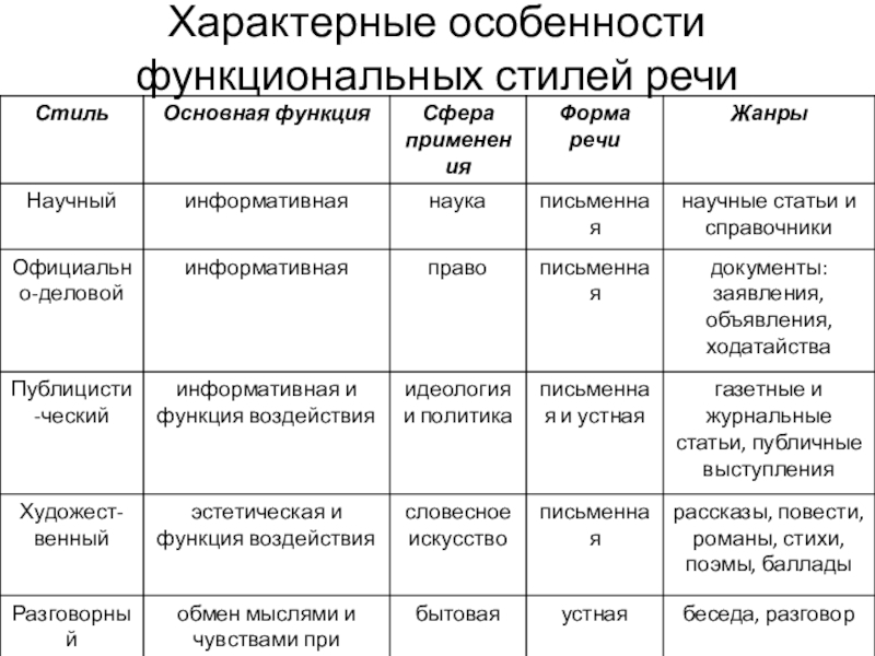 Схема стили русского языка