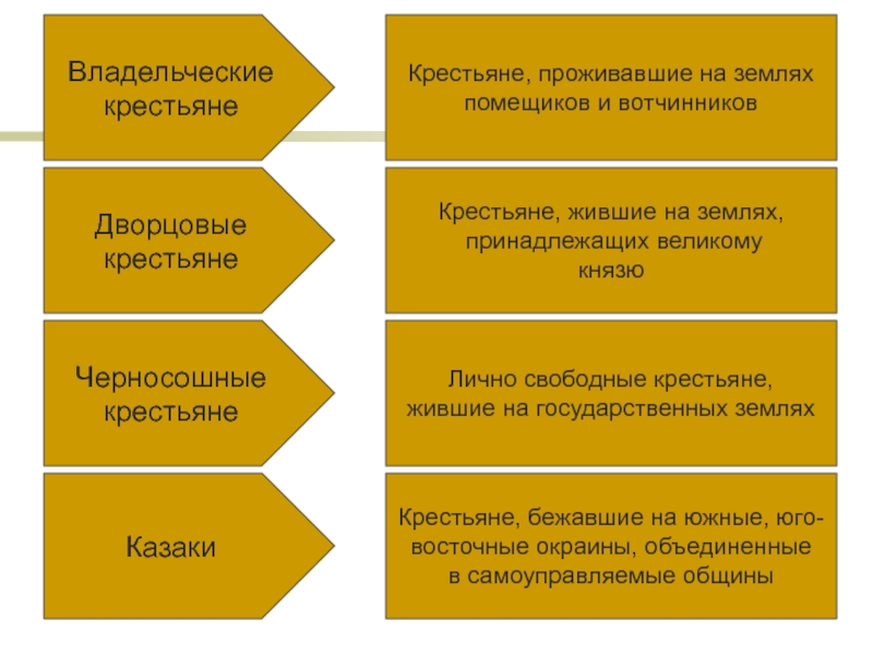 Дворцовые крестьяне. Дворцовые и владельческие крестьяне. Крестьяне проживающие на землях помещиков и Вотчинников. Владельческие крестьяне. Крестьяне черносошные и владельческие.