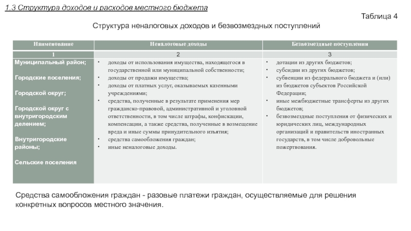 Что такое проект самообложения граждан