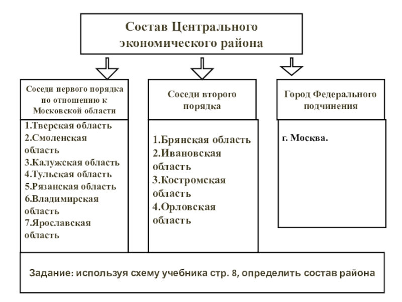 Распределите данные субъекты по группам. Соседи Москвы второго порядка. Соседи Москвы первого порядка. Районы первого порядка. Состав центрального района.