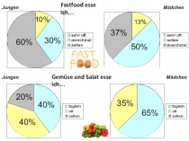 Интерактивный опрос к уроку немецкого языка по теме Das Essen