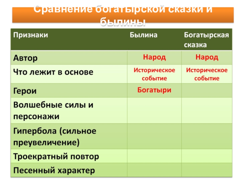 В чем сходство волшебной сказки. Сходства и отличия сказки и былины. Сказка и Былина сходства и различия таблица. Сопоставление былины и сказки. Сходства и различия былины, сказки, легенды и предания.