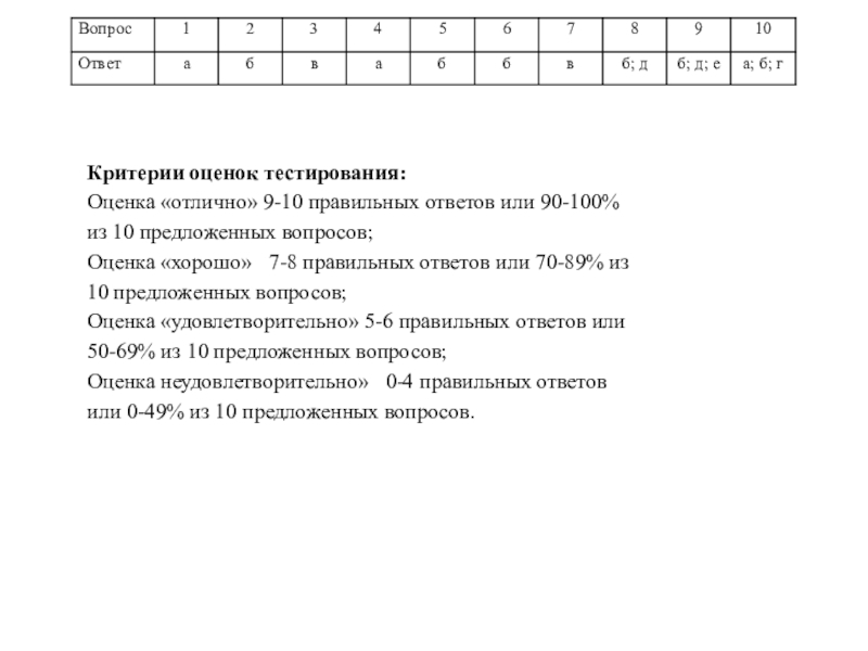 Критерии оценивания тестов