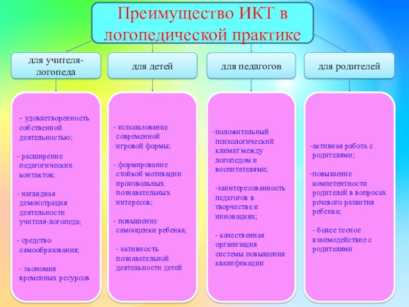 Проект логопеда по работе с родителями по