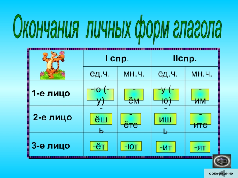 Презентация 2 е лицо глаголов 3 класс